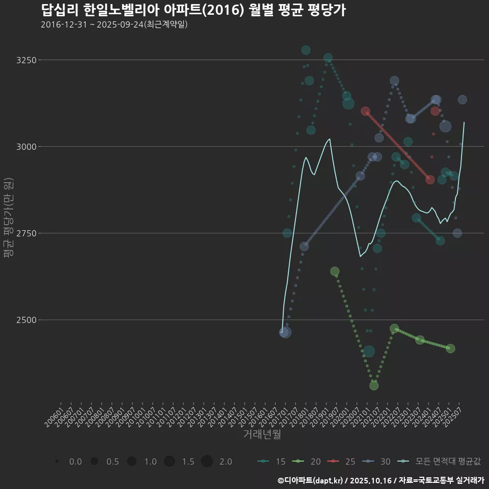 답십리 한일노벨리아 아파트(2016) 월별 평균 평당가