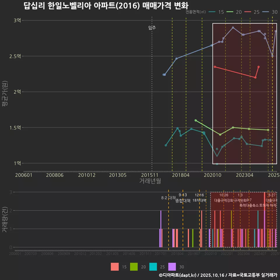 답십리 한일노벨리아 아파트(2016) 매매가격 변화