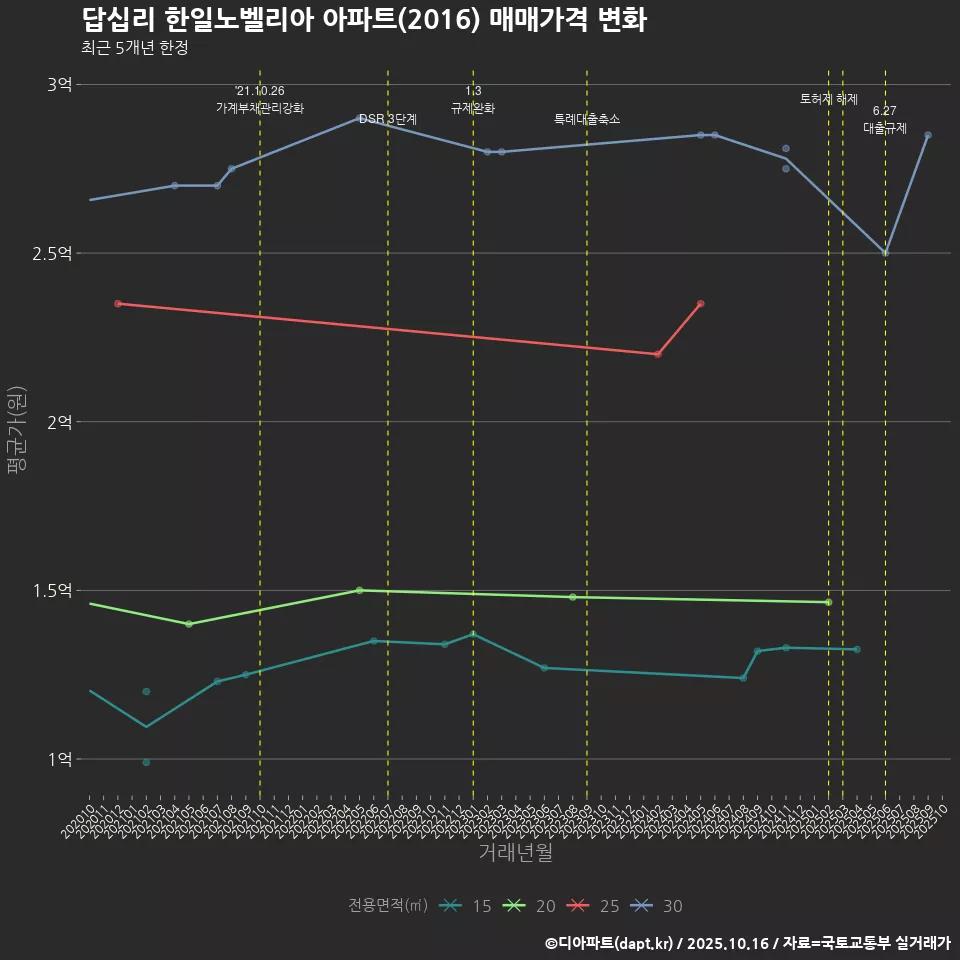 답십리 한일노벨리아 아파트(2016) 매매가격 변화