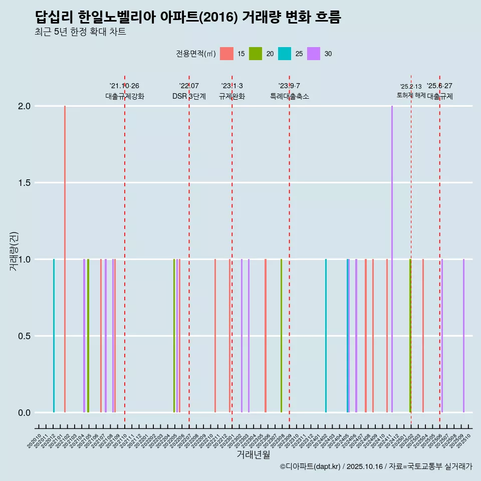 답십리 한일노벨리아 아파트(2016) 거래량 변화 흐름
