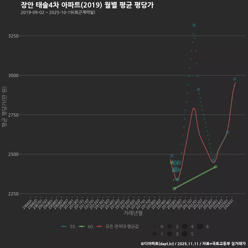 장안 태솔4차 아파트(2019) 월별 평균 평당가