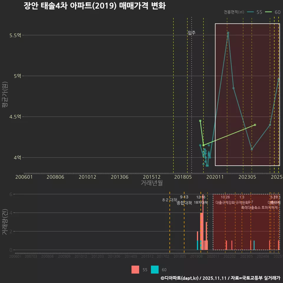 장안 태솔4차 아파트(2019) 매매가격 변화