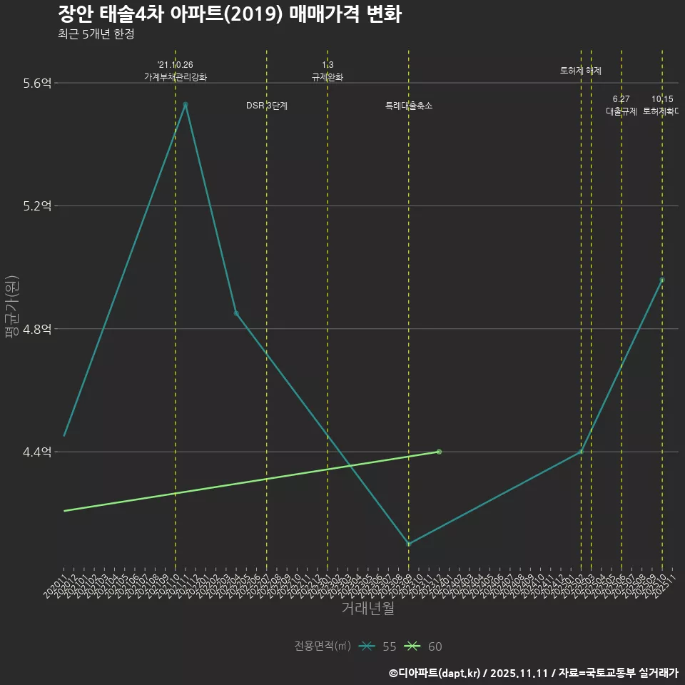 장안 태솔4차 아파트(2019) 매매가격 변화