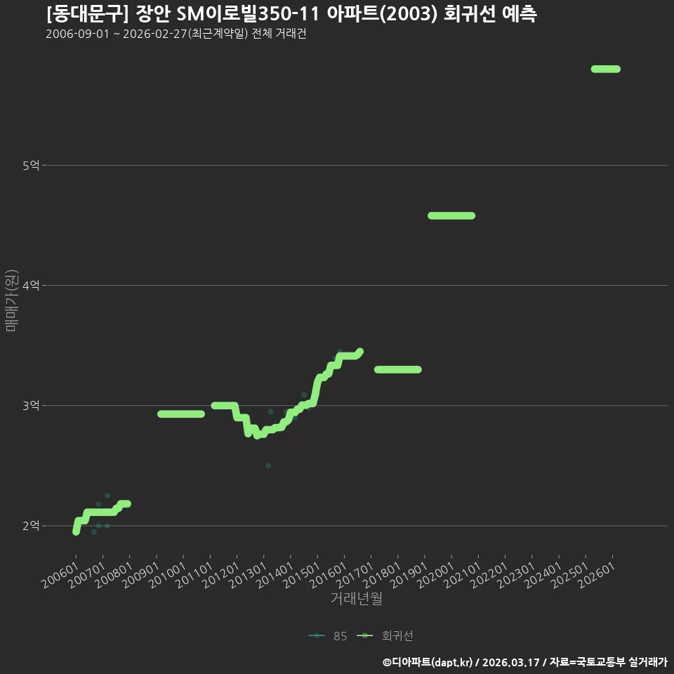 [동대문구] 장안 SM이로빌350-11 아파트(2003) 회귀선 예측