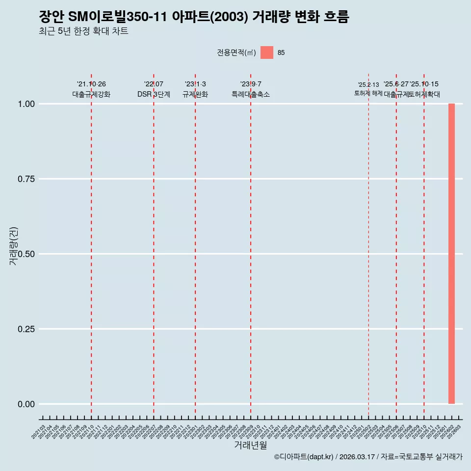 장안 SM이로빌350-11 아파트(2003) 거래량 변화 흐름