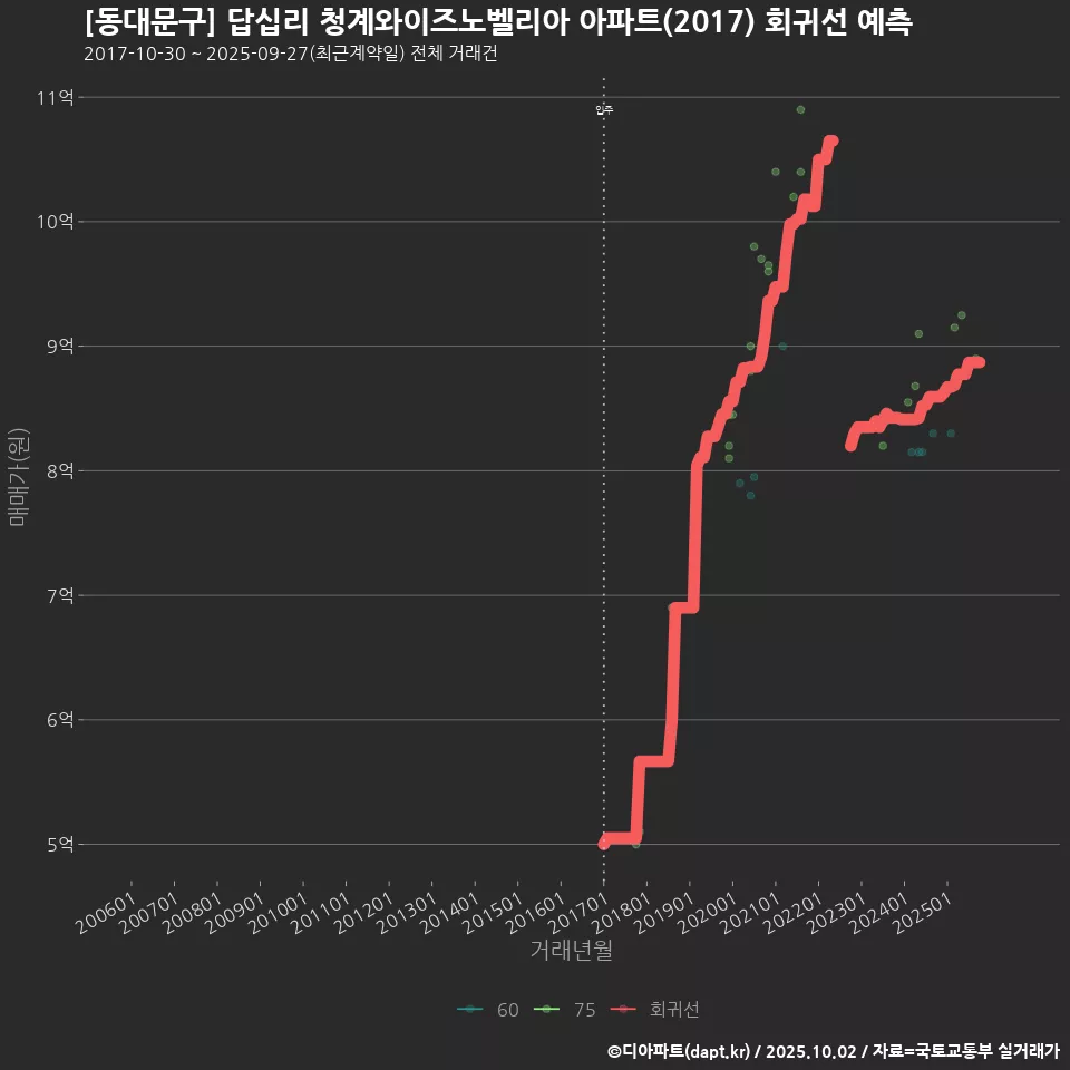 [동대문구] 답십리 청계와이즈노벨리아 아파트(2017) 회귀선 예측