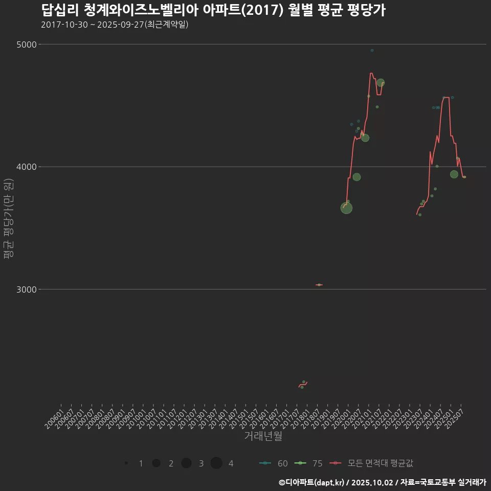 답십리 청계와이즈노벨리아 아파트(2017) 월별 평균 평당가