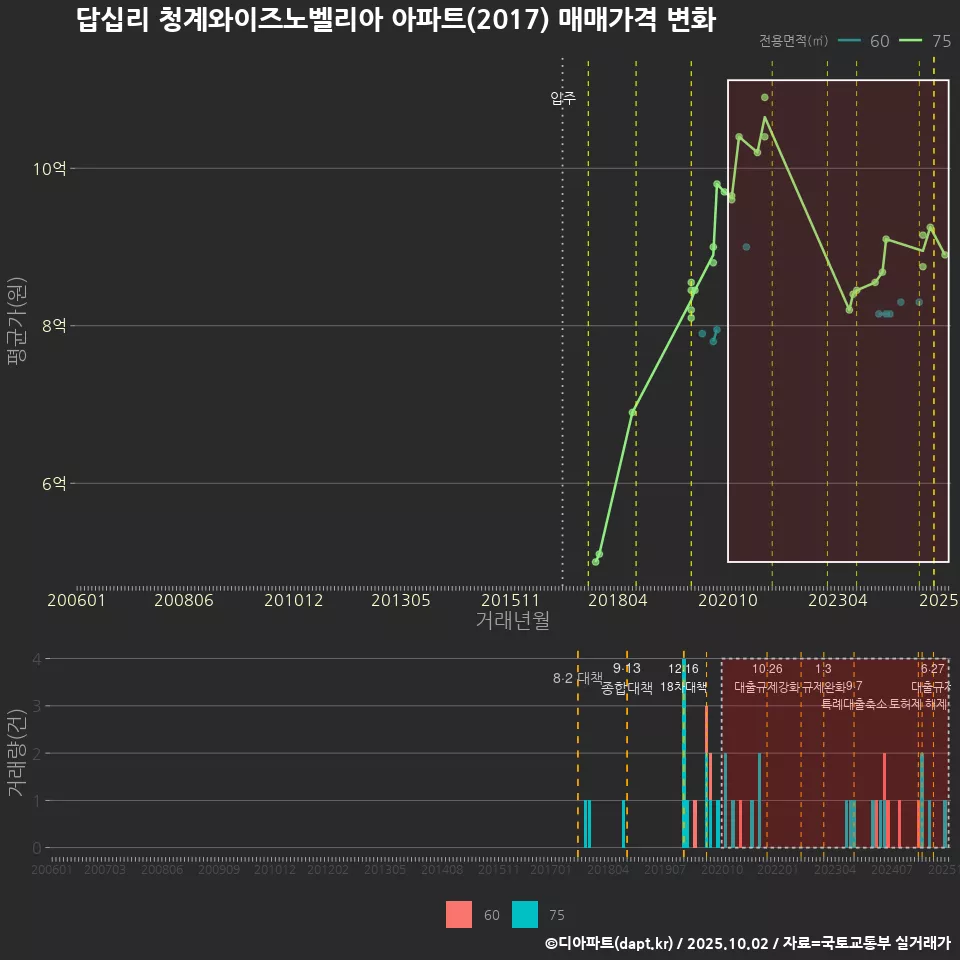 답십리 청계와이즈노벨리아 아파트(2017) 매매가격 변화