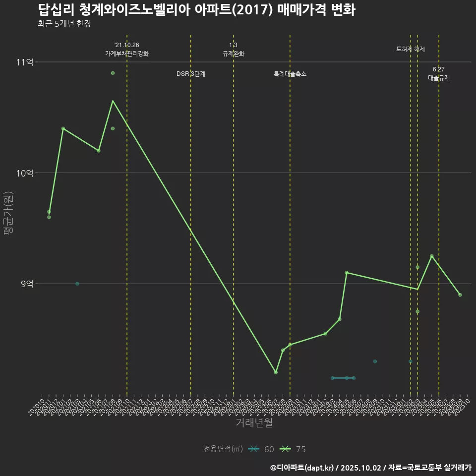 답십리 청계와이즈노벨리아 아파트(2017) 매매가격 변화