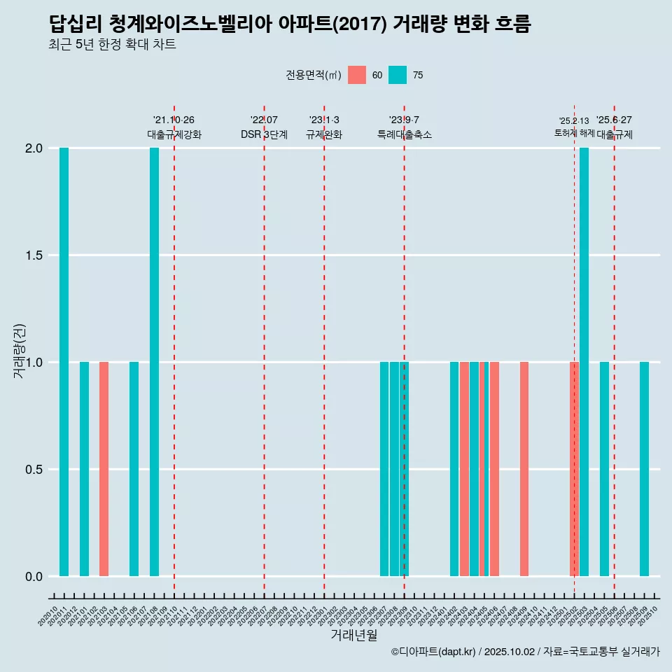 답십리 청계와이즈노벨리아 아파트(2017) 거래량 변화 흐름