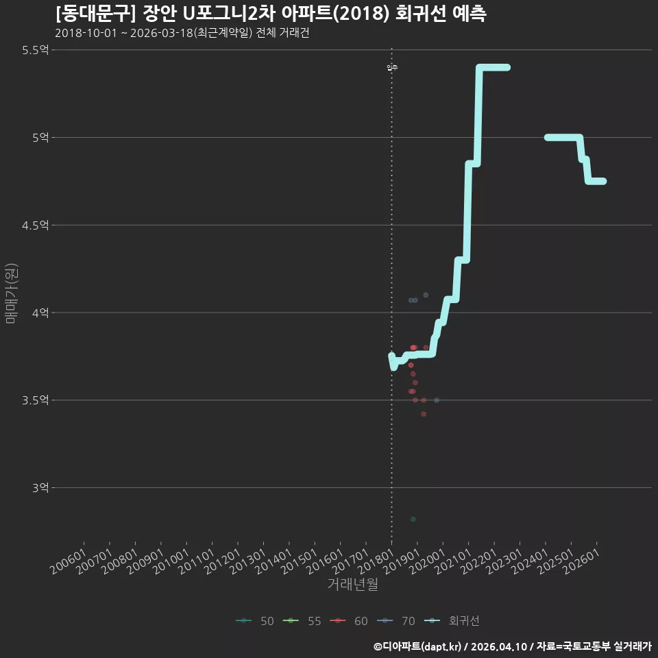 [동대문구] 장안 U포그니2차 아파트(2018) 회귀선 예측