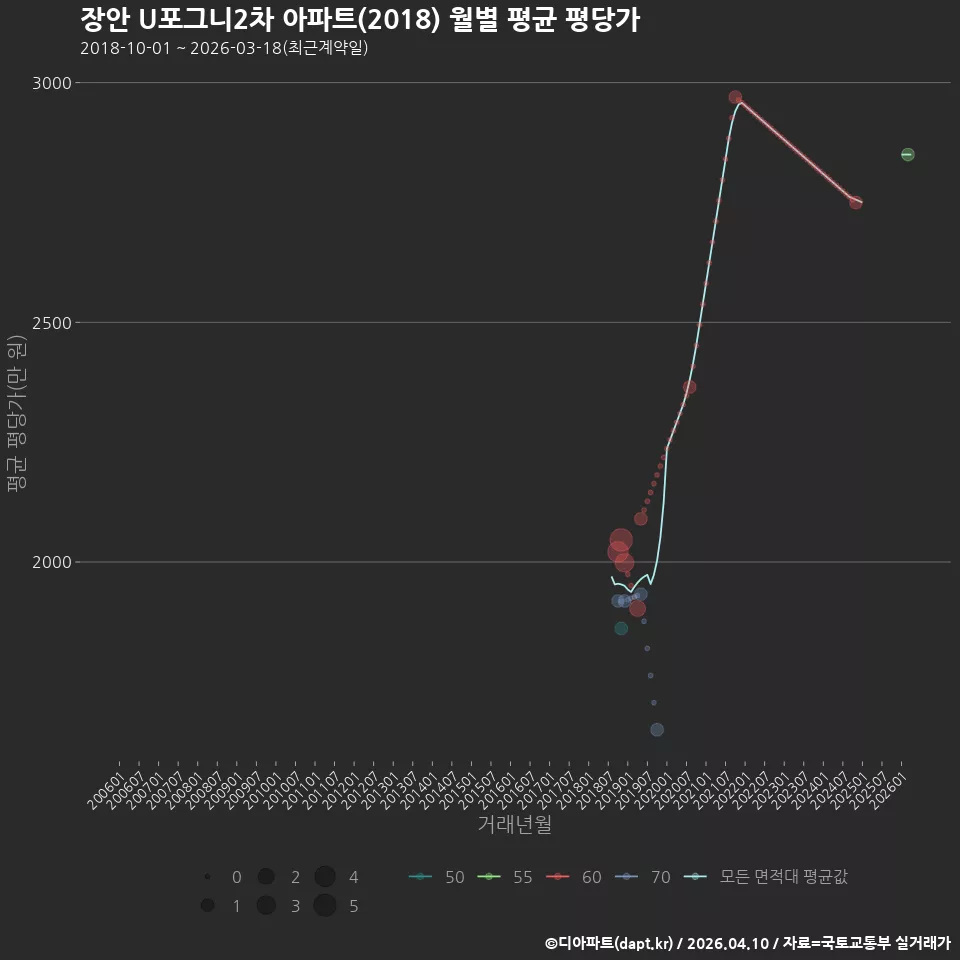 장안 U포그니2차 아파트(2018) 월별 평균 평당가