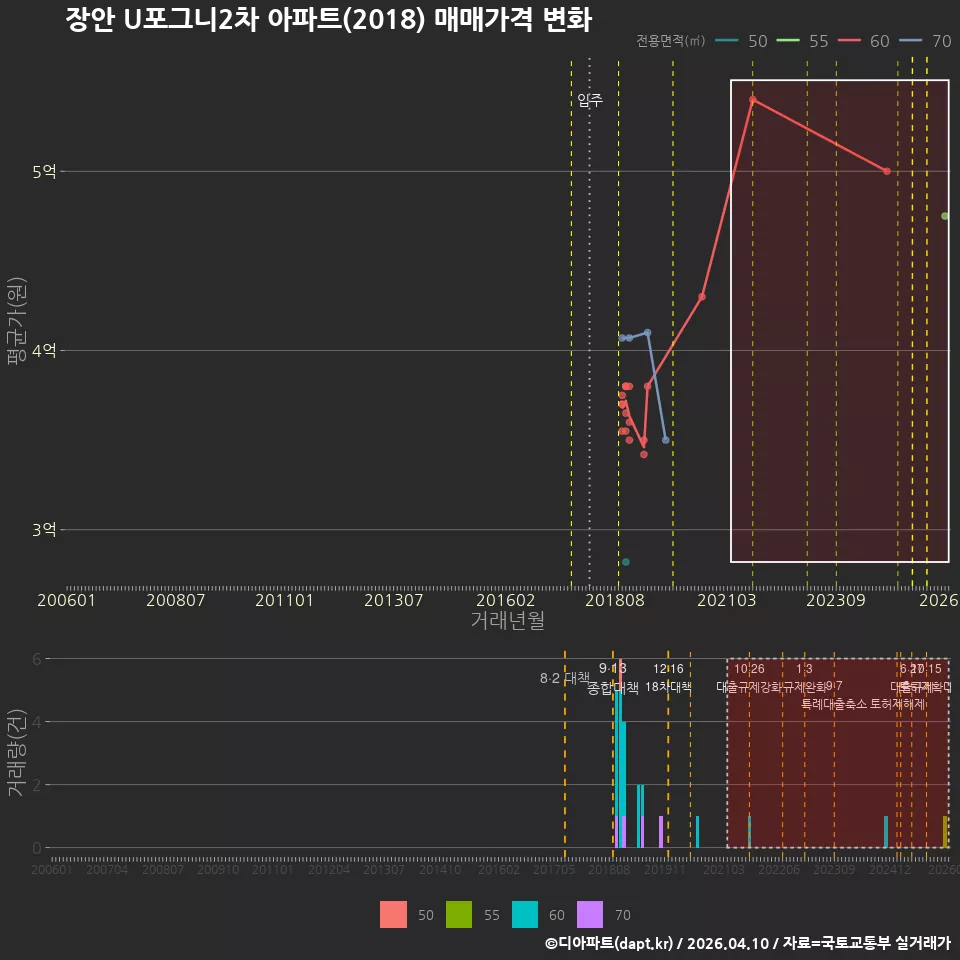 장안 U포그니2차 아파트(2018) 매매가격 변화