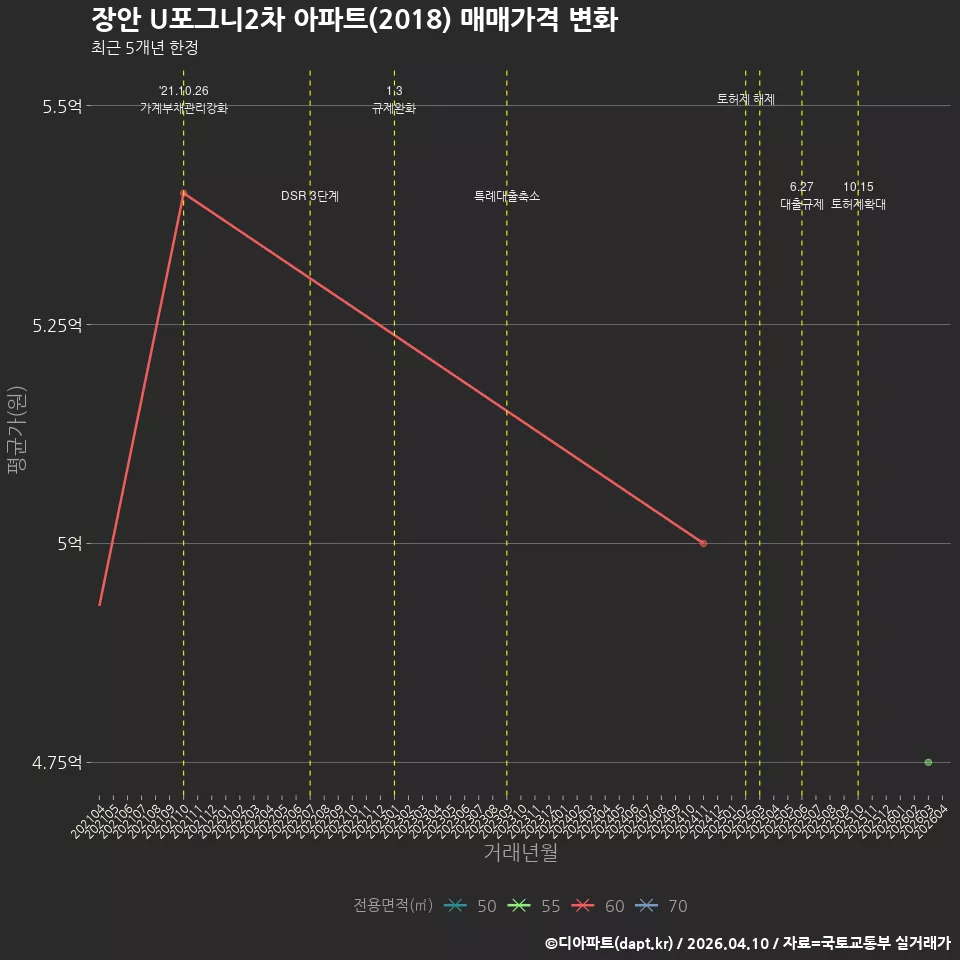 장안 U포그니2차 아파트(2018) 매매가격 변화