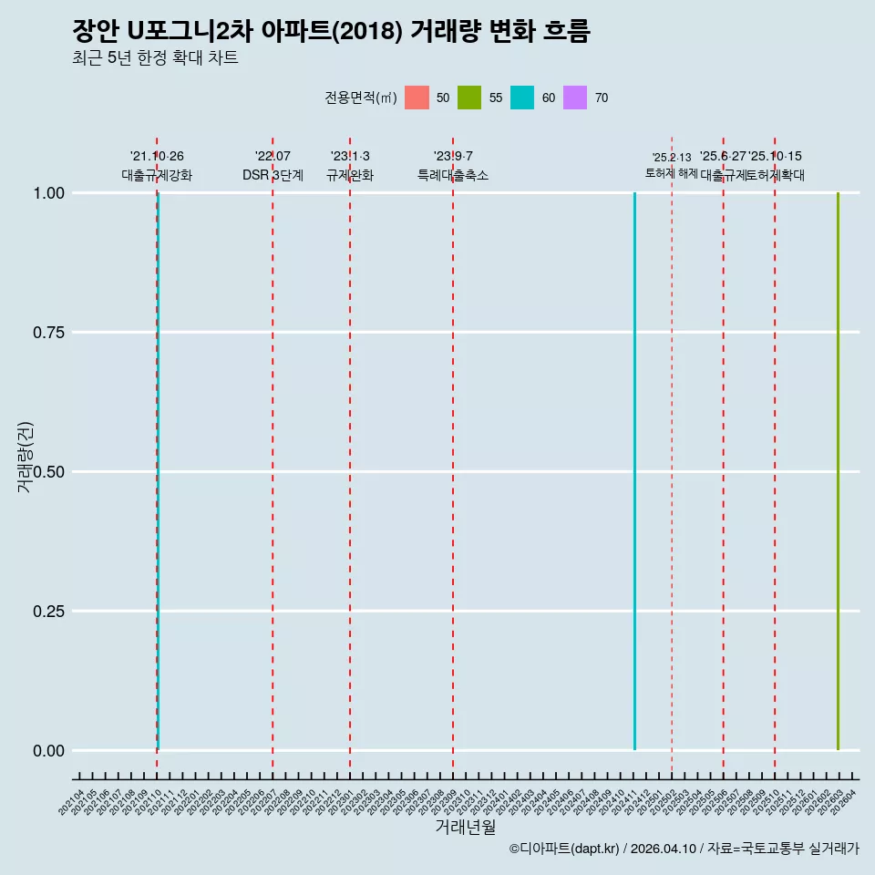 장안 U포그니2차 아파트(2018) 거래량 변화 흐름