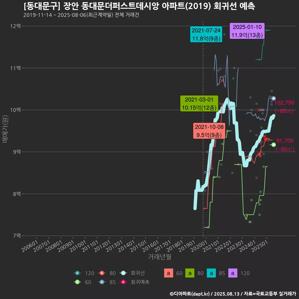 [동대문구] 장안 동대문더퍼스트데시앙 아파트(2019) 회귀선 예측