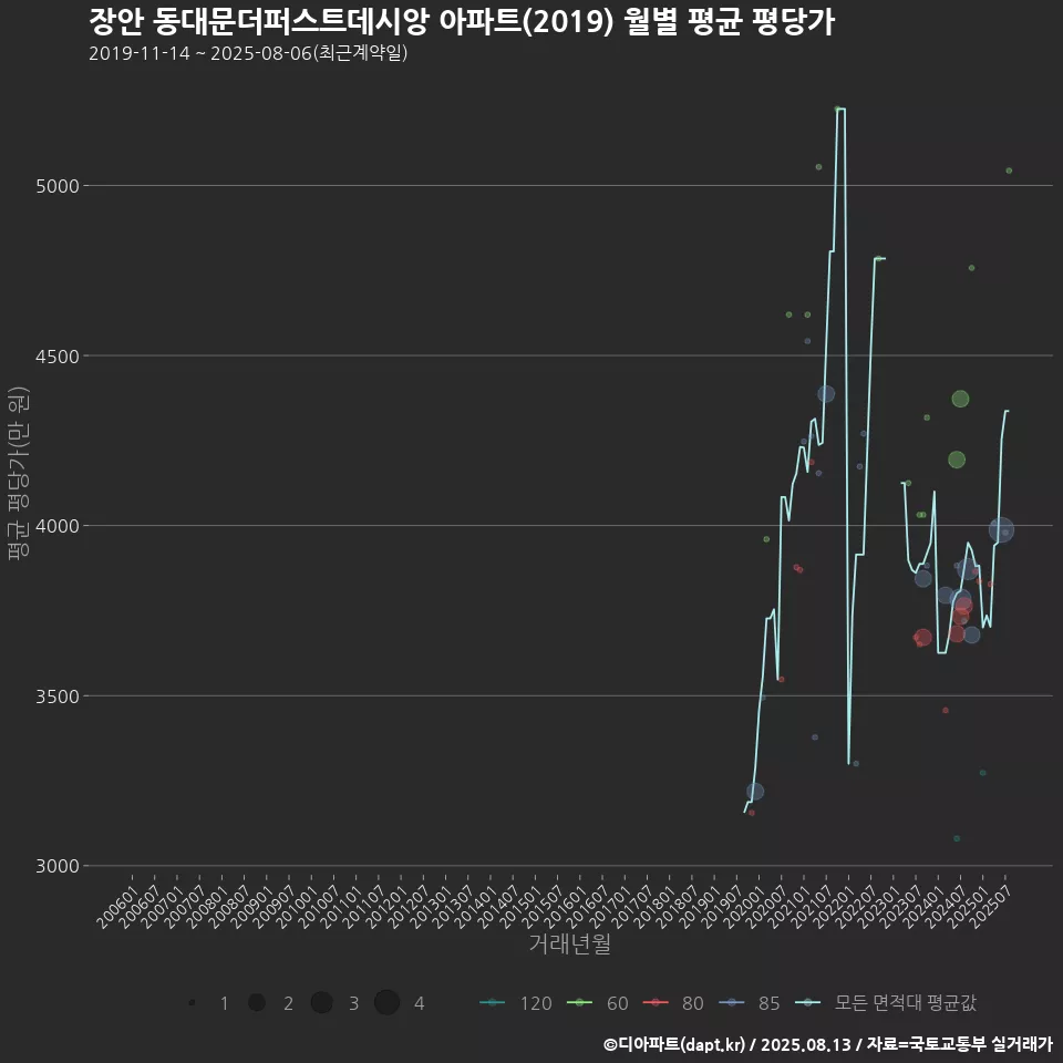 장안 동대문더퍼스트데시앙 아파트(2019) 월별 평균 평당가