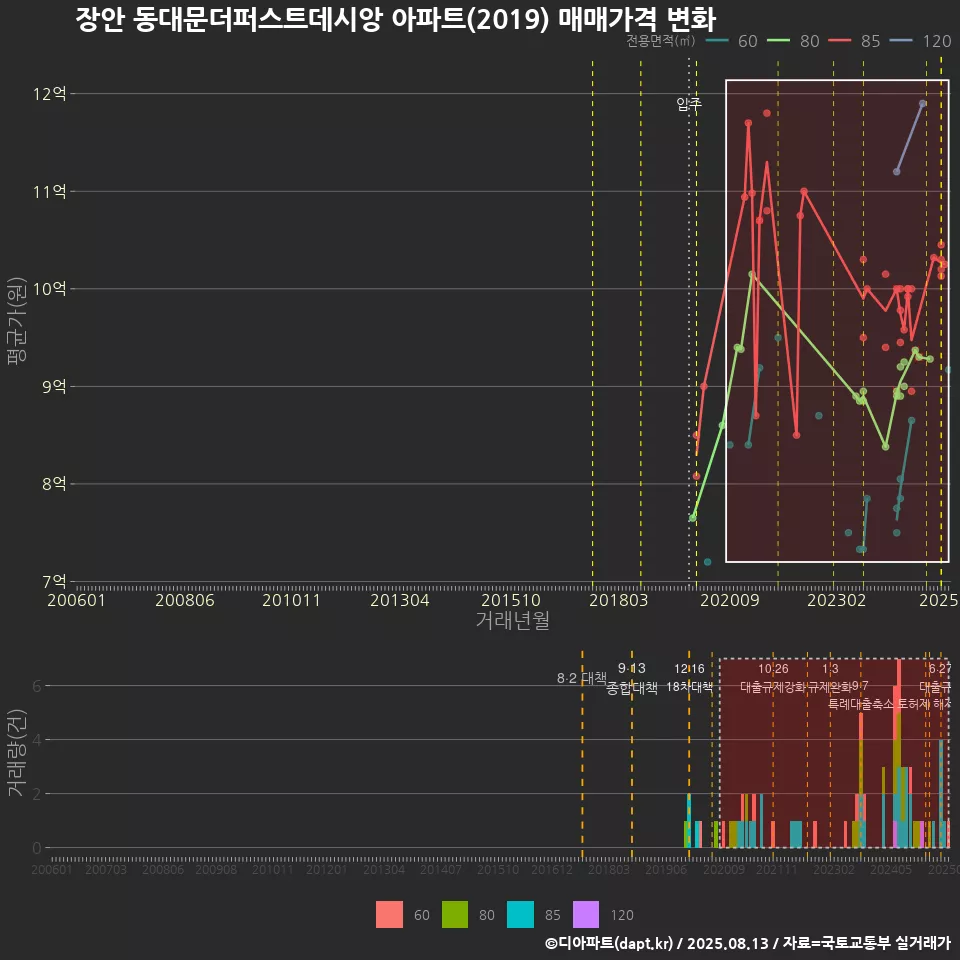 장안 동대문더퍼스트데시앙 아파트(2019) 매매가격 변화