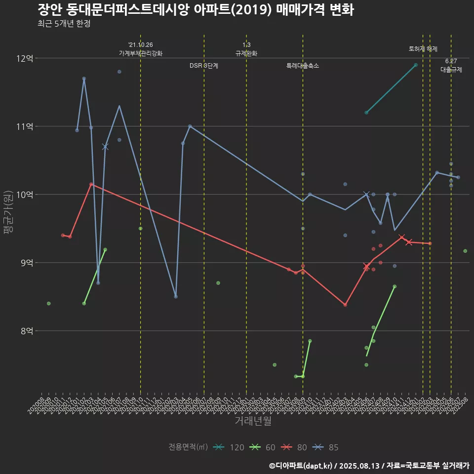 장안 동대문더퍼스트데시앙 아파트(2019) 매매가격 변화