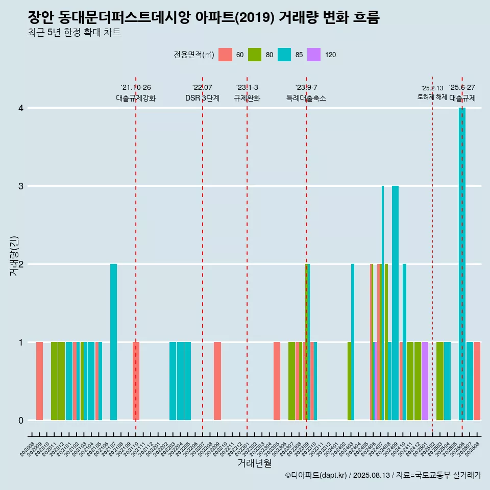 장안 동대문더퍼스트데시앙 아파트(2019) 거래량 변화 흐름