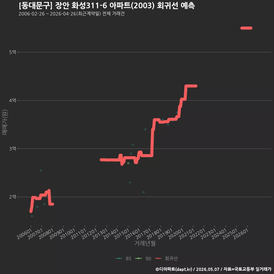 [동대문구] 장안 화성311-6 아파트(2003) 회귀선 예측