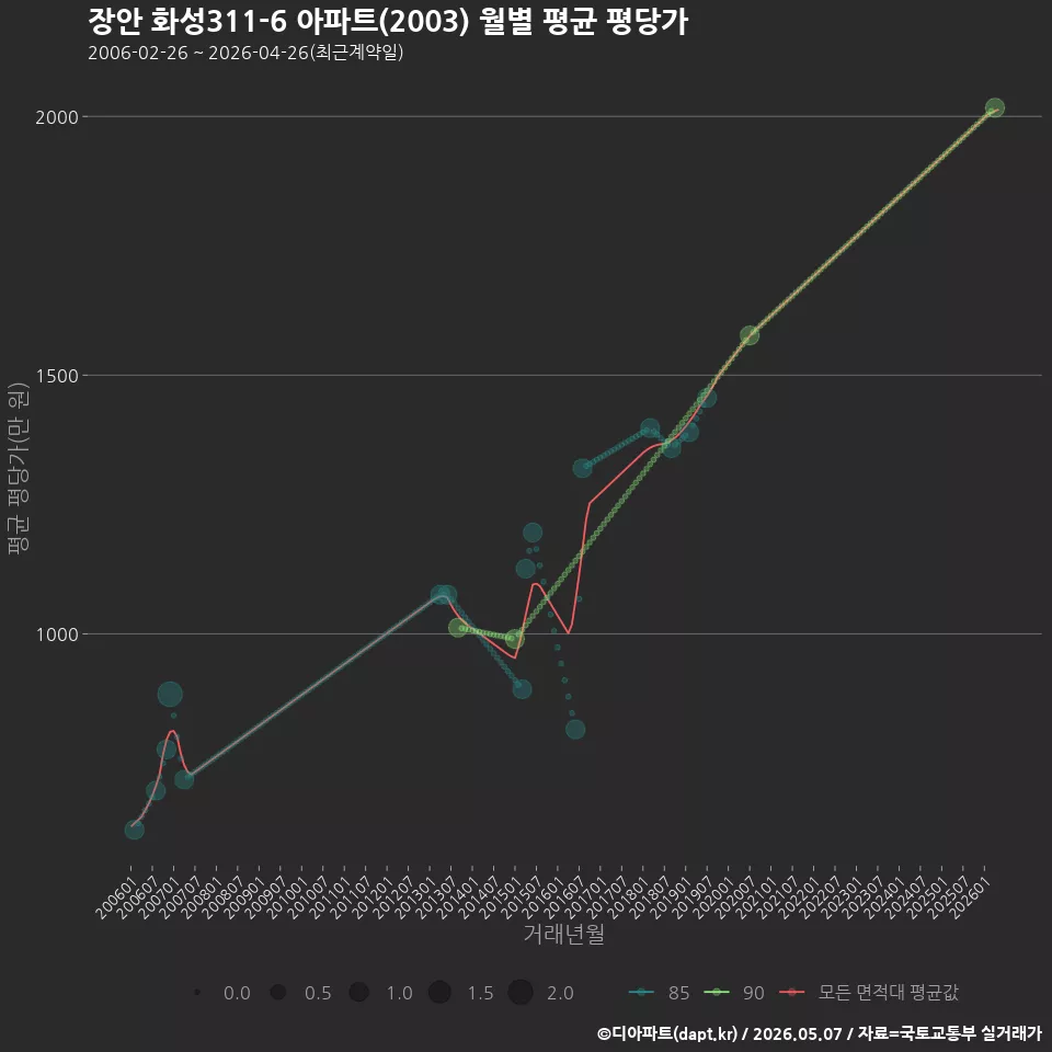 장안 화성311-6 아파트(2003) 월별 평균 평당가