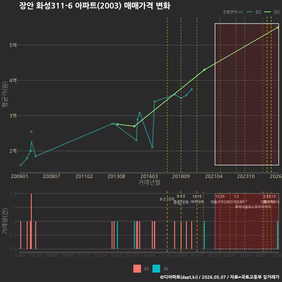 장안 화성311-6 아파트(2003) 매매가격 변화