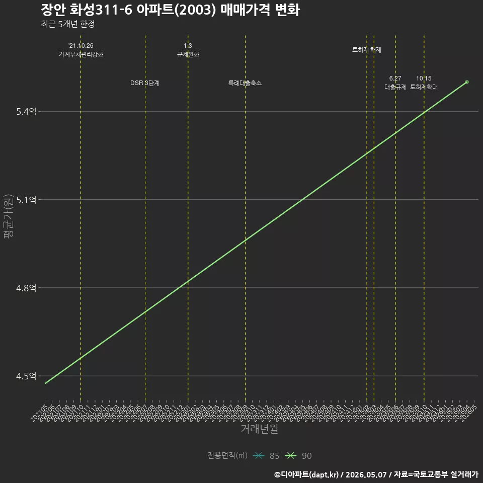 장안 화성311-6 아파트(2003) 매매가격 변화