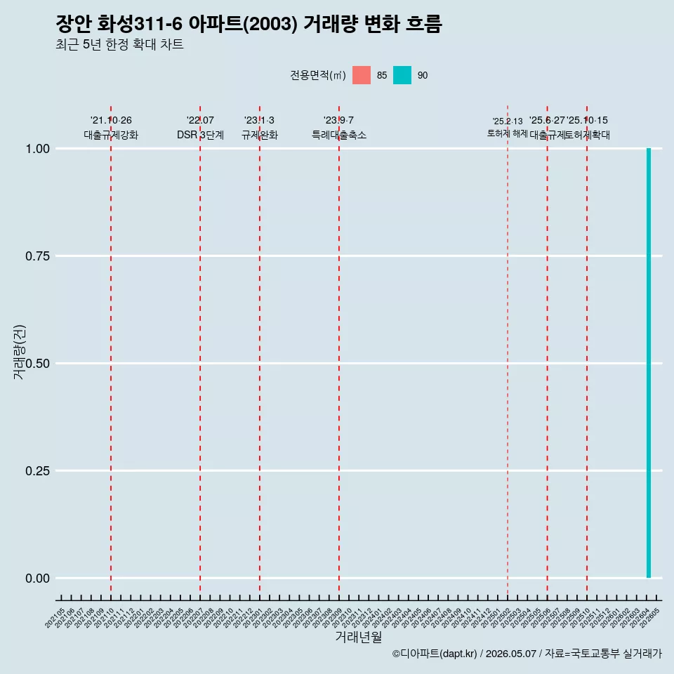 장안 화성311-6 아파트(2003) 거래량 변화 흐름
