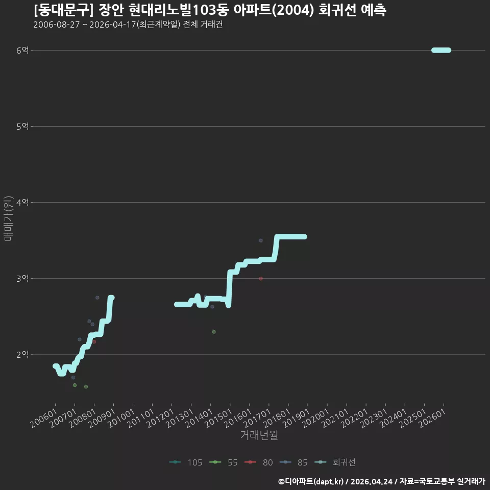 [동대문구] 장안 현대리노빌103동 아파트(2004) 회귀선 예측
