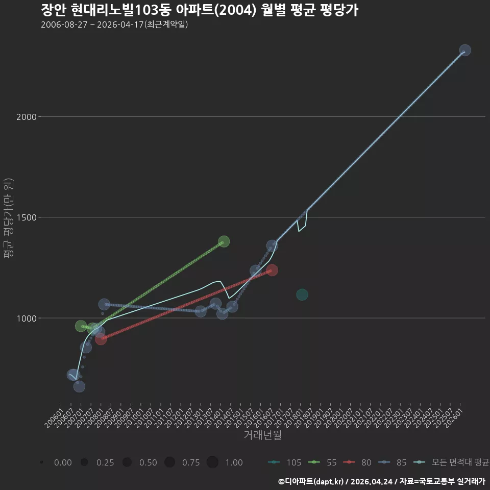 장안 현대리노빌103동 아파트(2004) 월별 평균 평당가