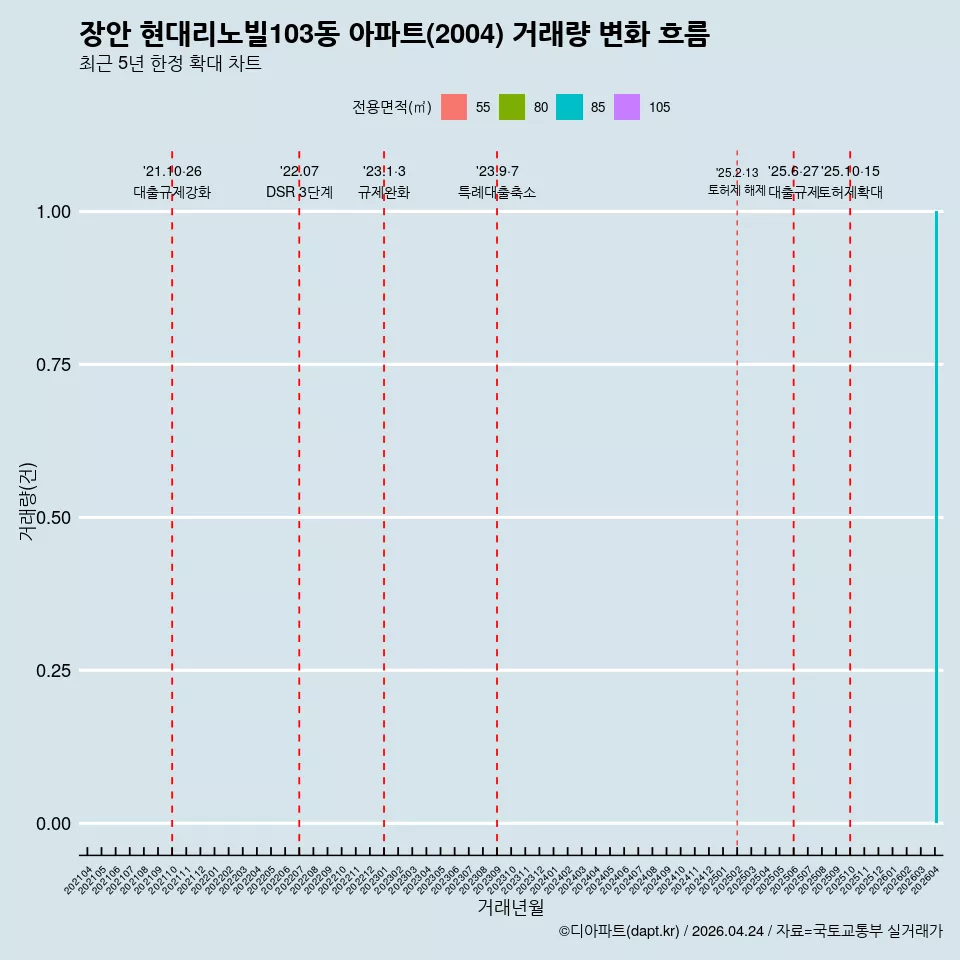 장안 현대리노빌103동 아파트(2004) 거래량 변화 흐름