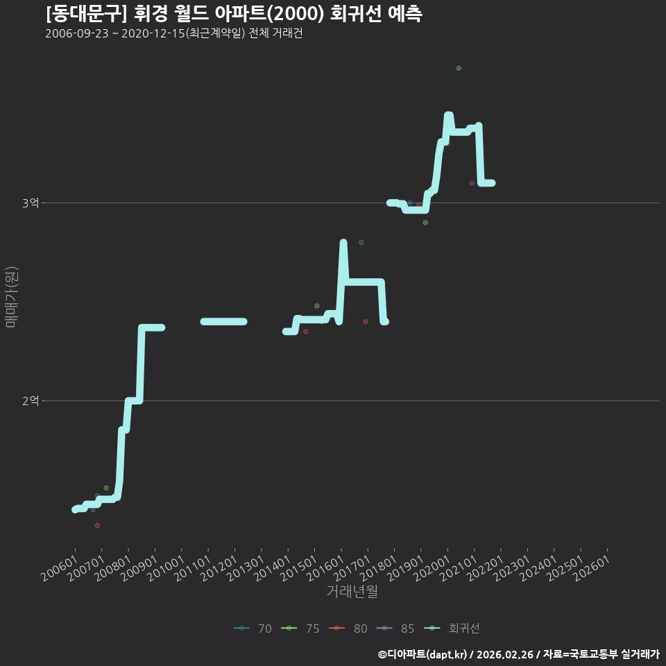 [동대문구] 휘경 월드 아파트(2000) 회귀선 예측