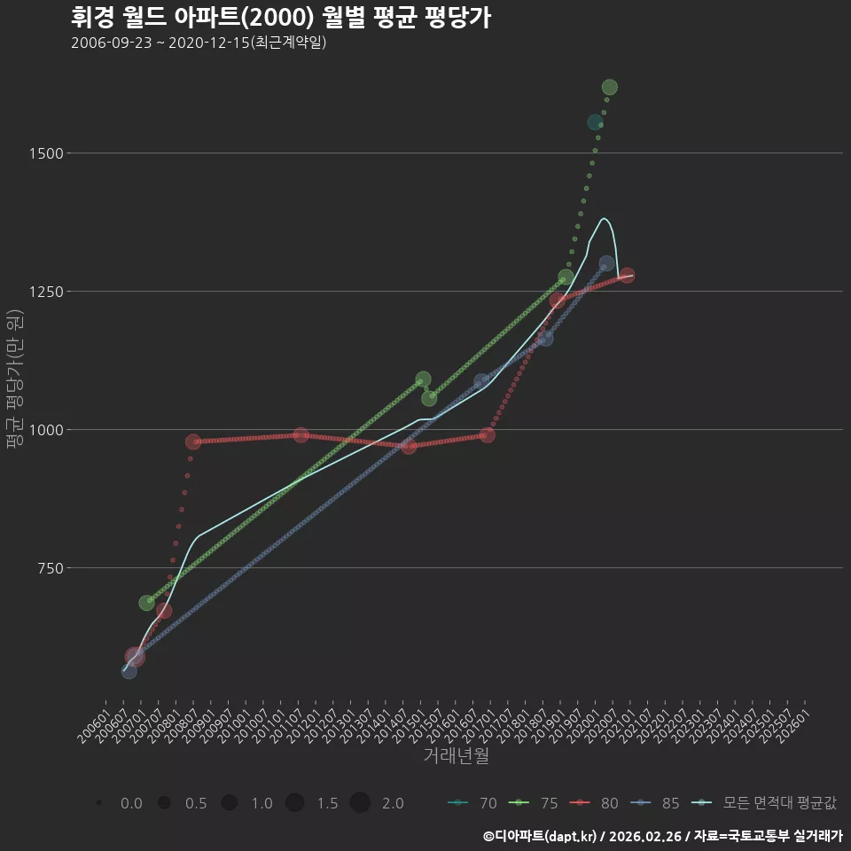휘경 월드 아파트(2000) 월별 평균 평당가