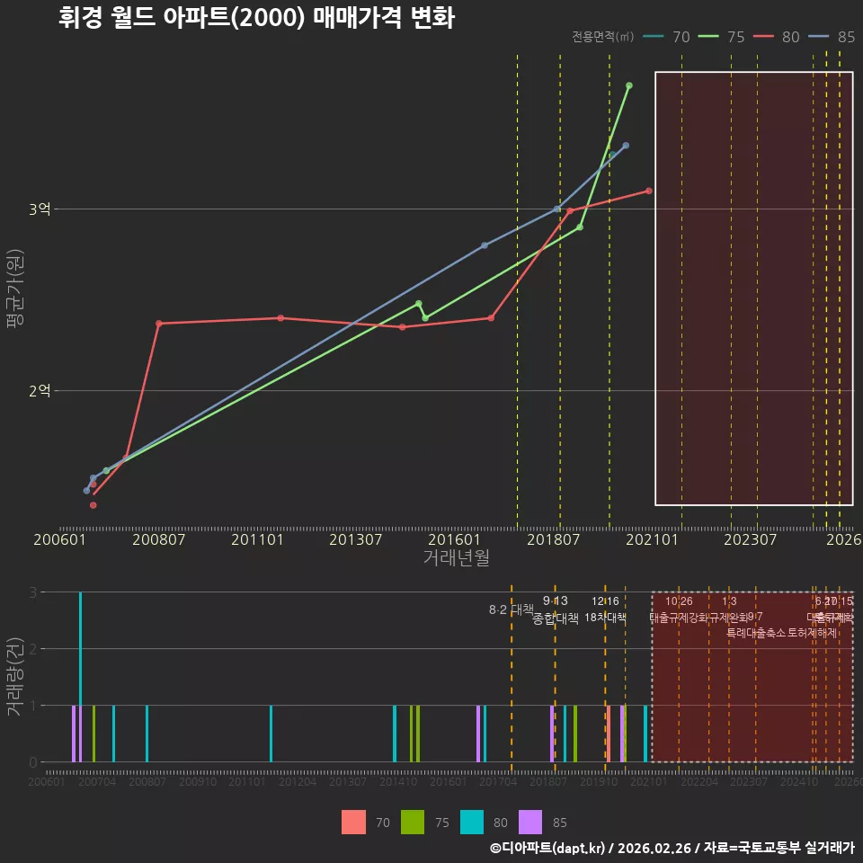 휘경 월드 아파트(2000) 매매가격 변화