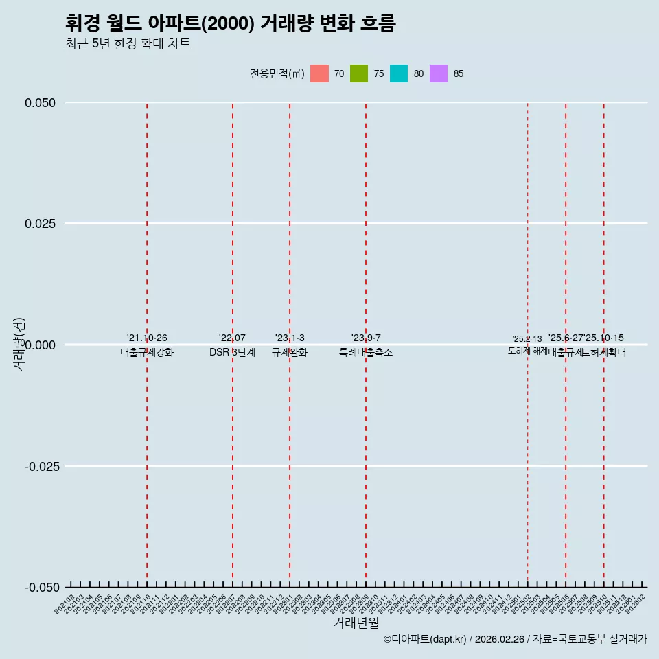 휘경 월드 아파트(2000) 거래량 변화 흐름