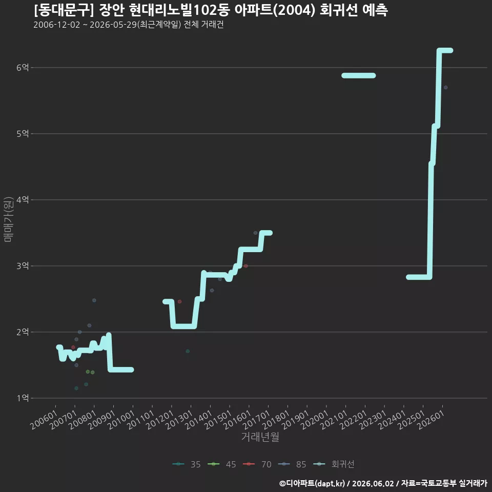 [동대문구] 장안 현대리노빌102동 아파트(2004) 회귀선 예측