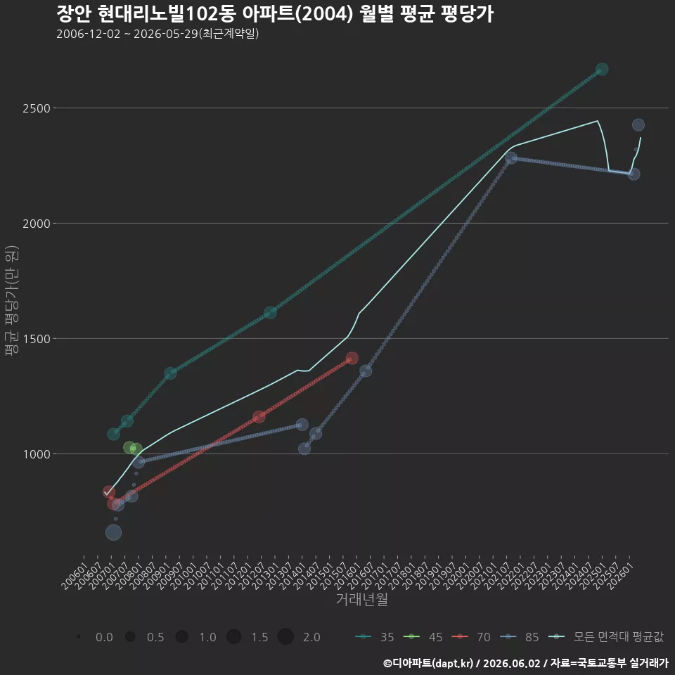 장안 현대리노빌102동 아파트(2004) 월별 평균 평당가