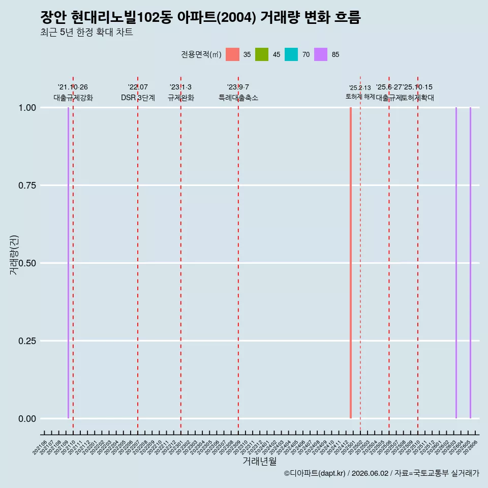 장안 현대리노빌102동 아파트(2004) 거래량 변화 흐름