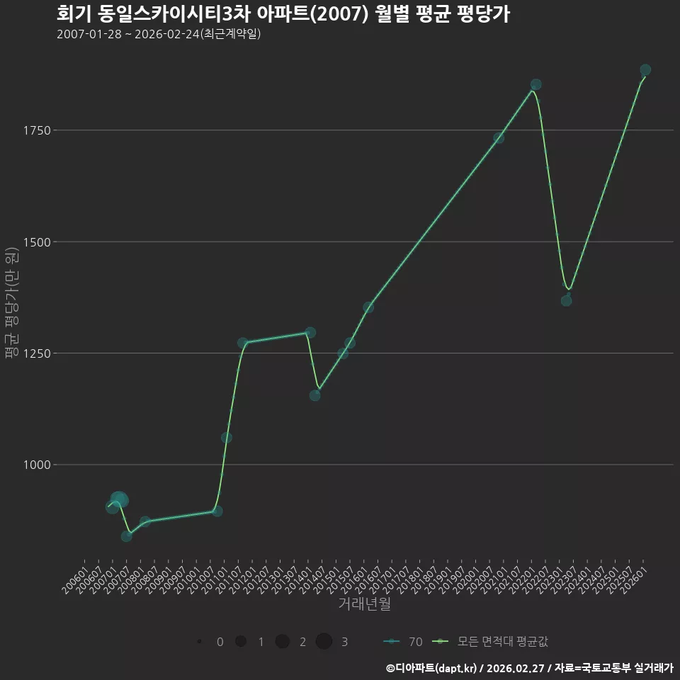 회기 동일스카이시티3차 아파트(2007) 월별 평균 평당가