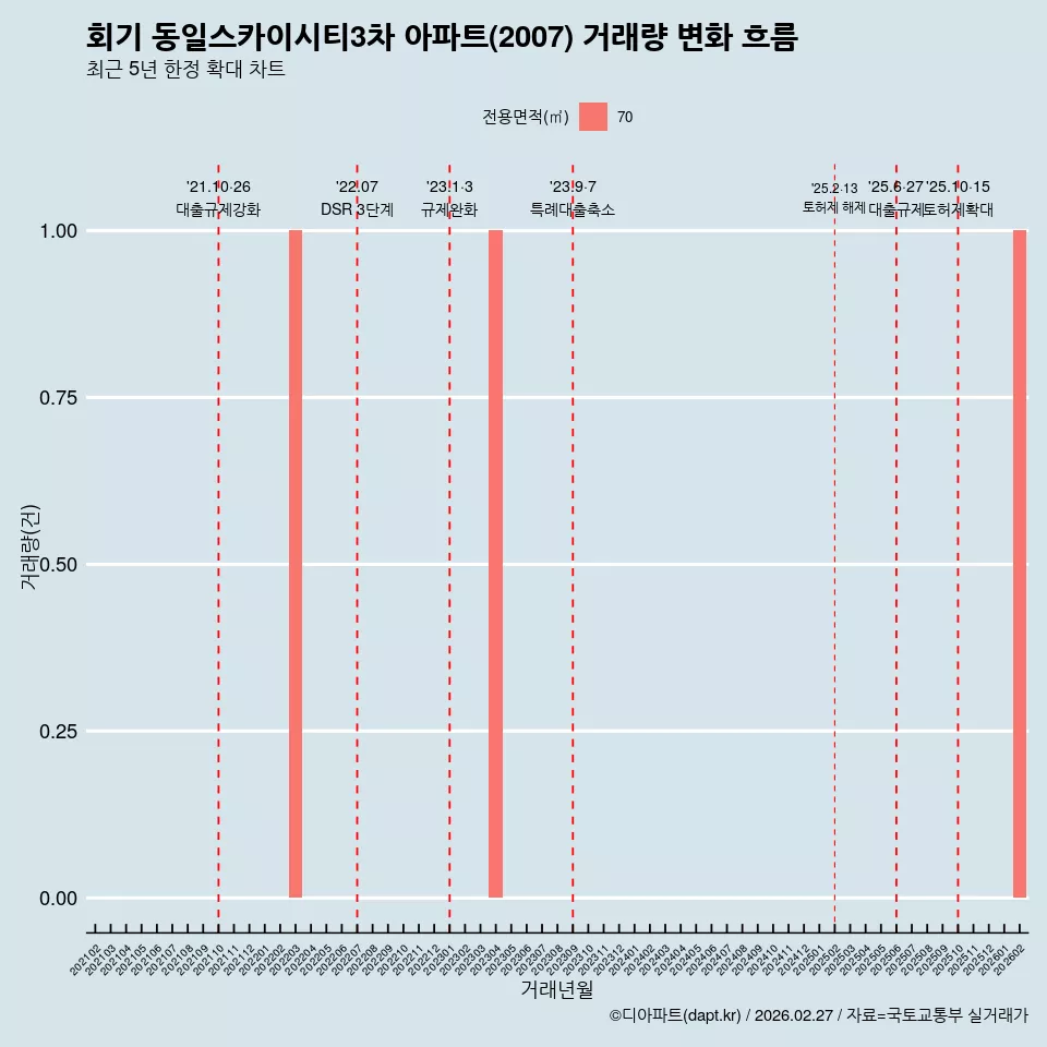 회기 동일스카이시티3차 아파트(2007) 거래량 변화 흐름