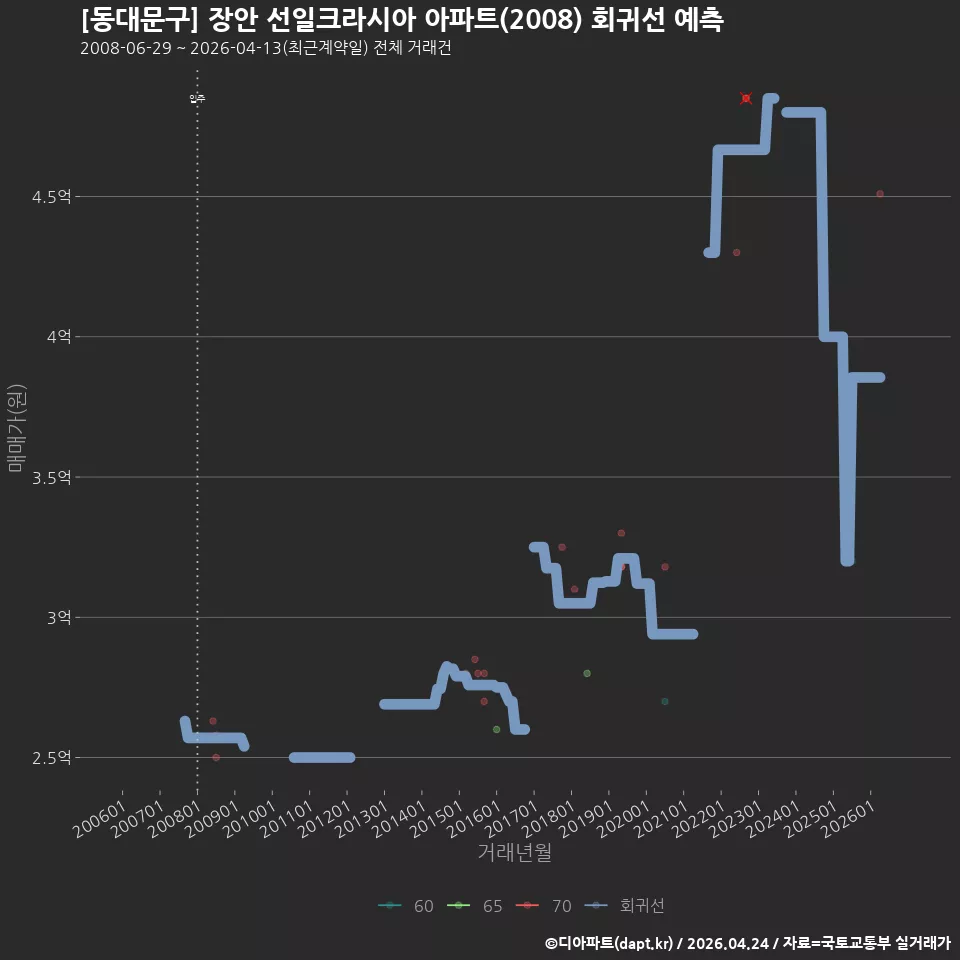 [동대문구] 장안 선일크라시아 아파트(2008) 회귀선 예측