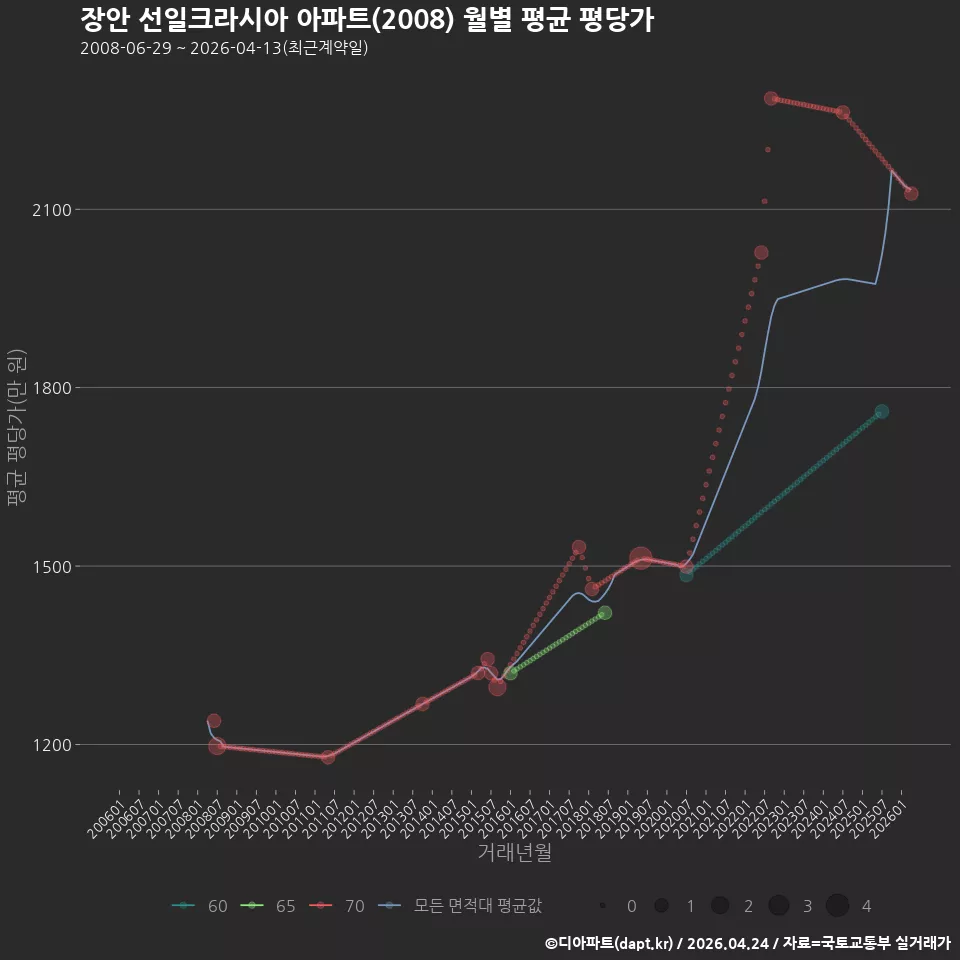 장안 선일크라시아 아파트(2008) 월별 평균 평당가