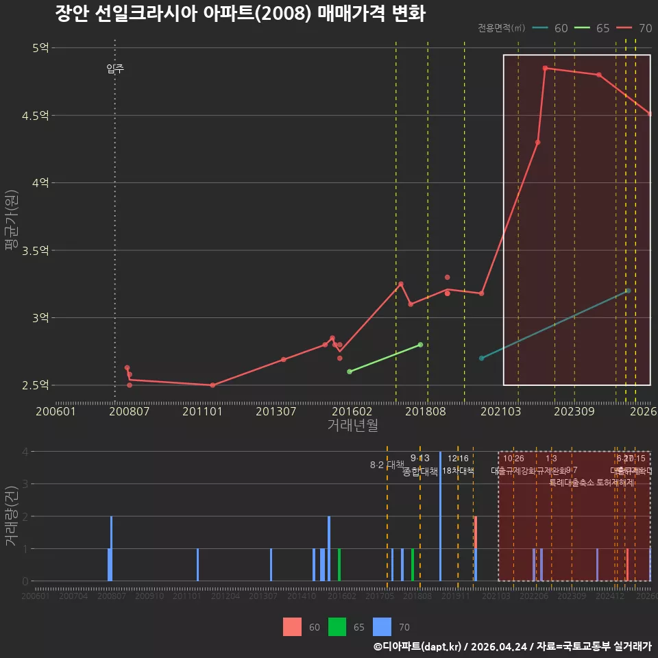 장안 선일크라시아 아파트(2008) 매매가격 변화