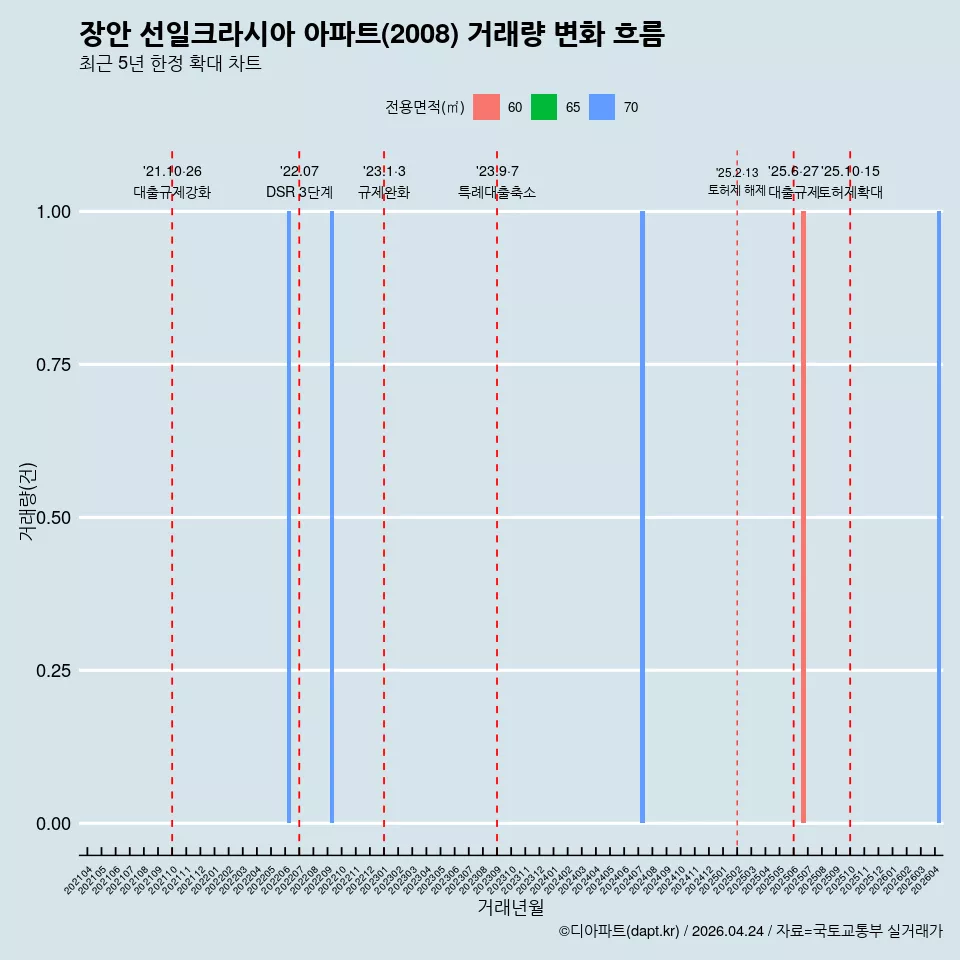장안 선일크라시아 아파트(2008) 거래량 변화 흐름