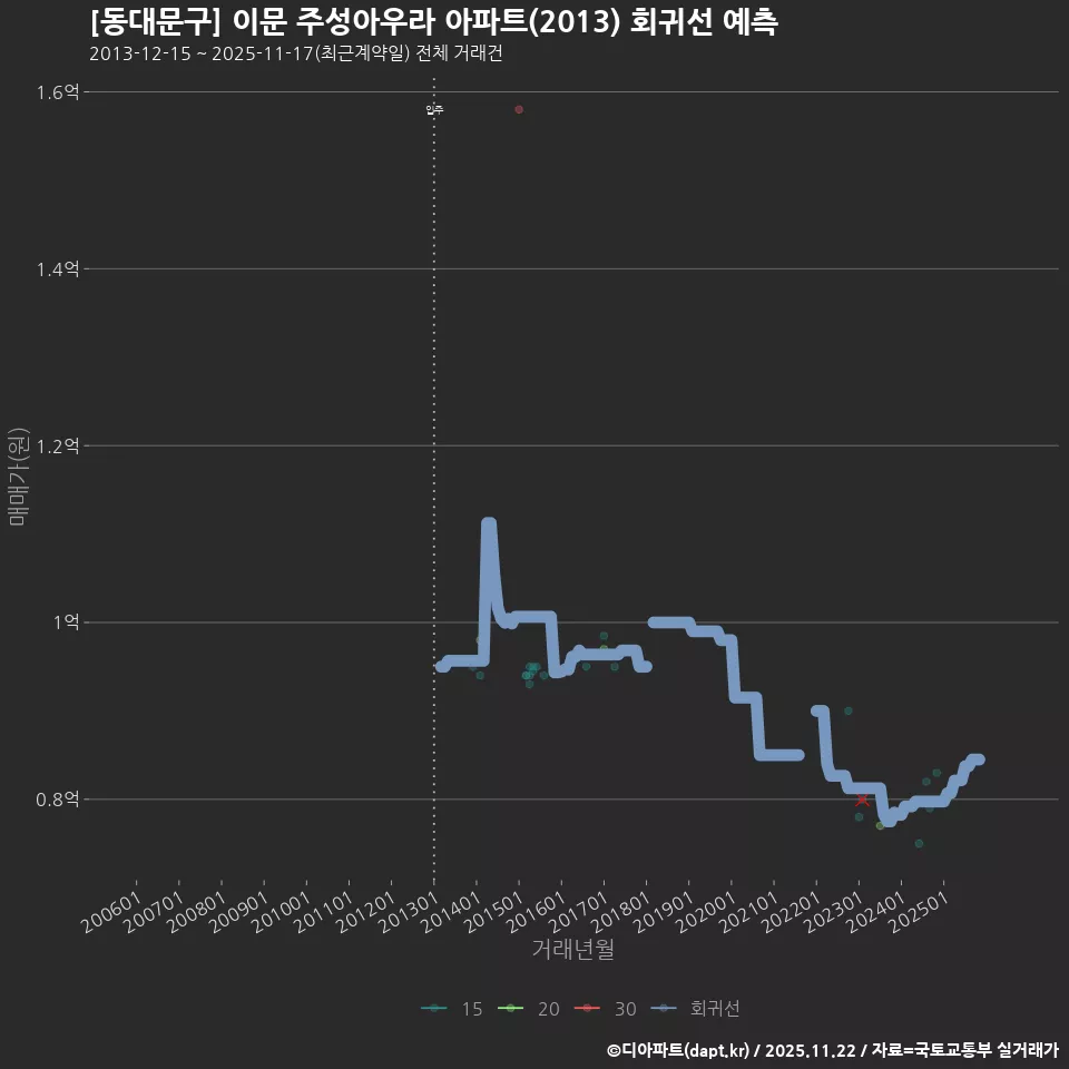 [동대문구] 이문 주성아우라 아파트(2013) 회귀선 예측