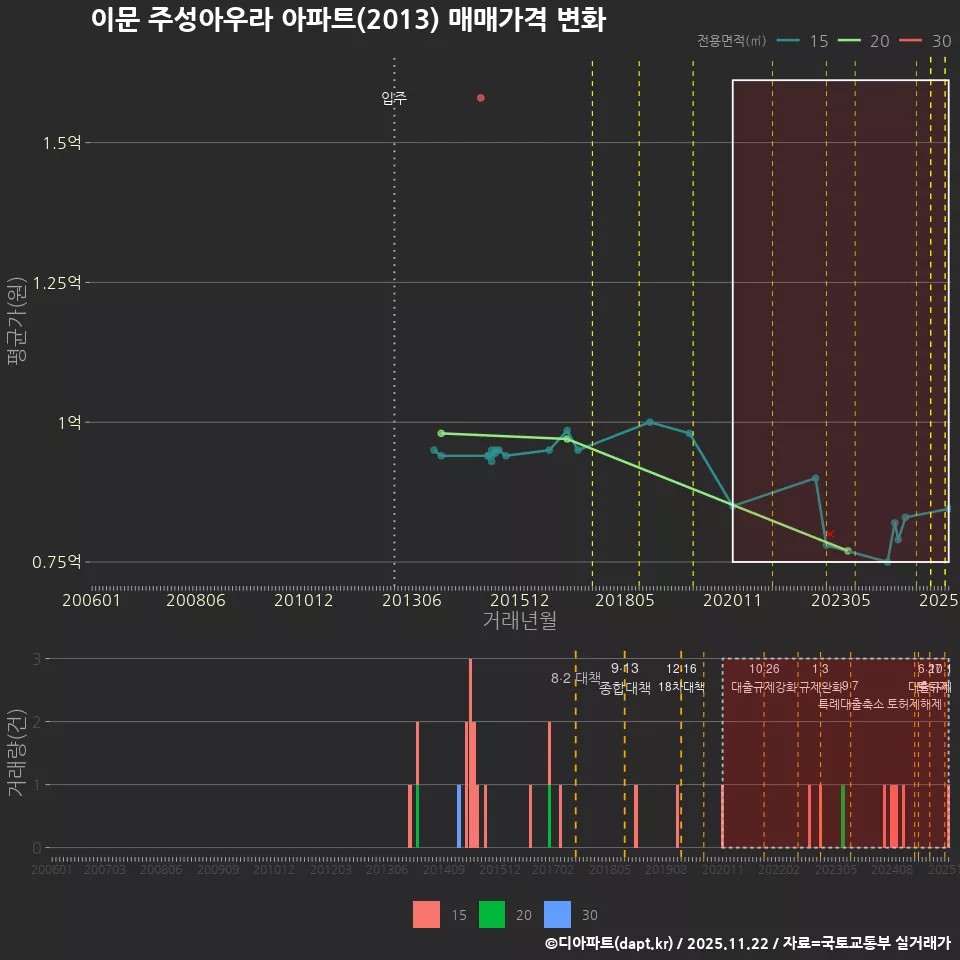 이문 주성아우라 아파트(2013) 매매가격 변화