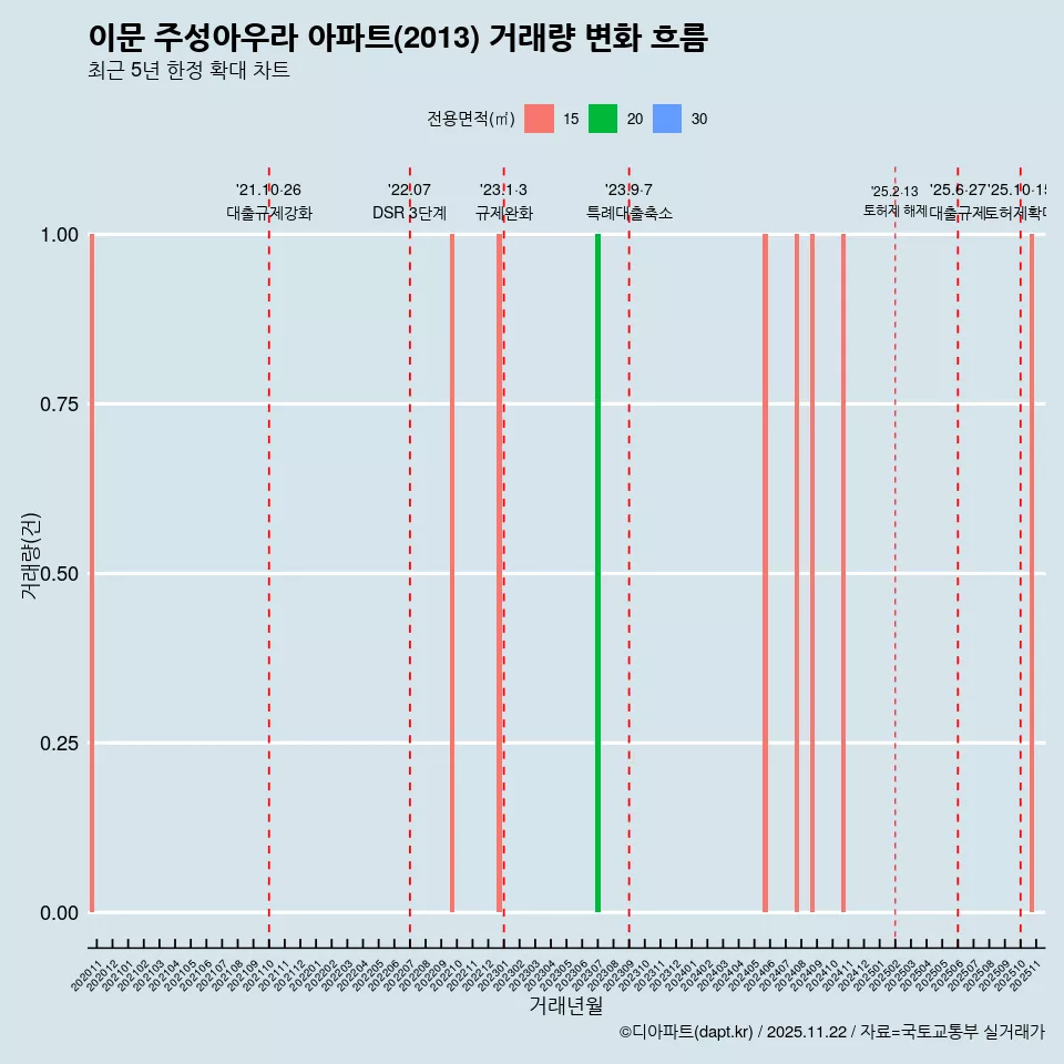 이문 주성아우라 아파트(2013) 거래량 변화 흐름