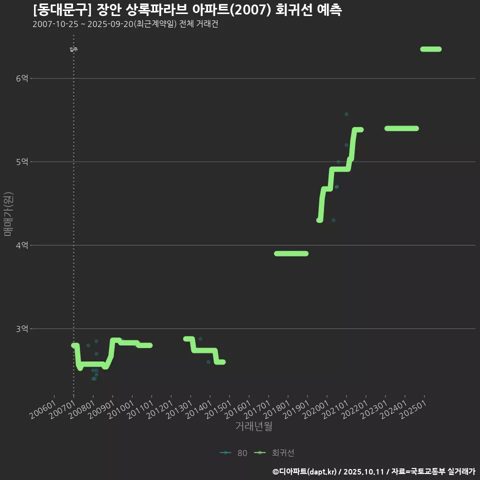 [동대문구] 장안 상록파라브 아파트(2007) 회귀선 예측