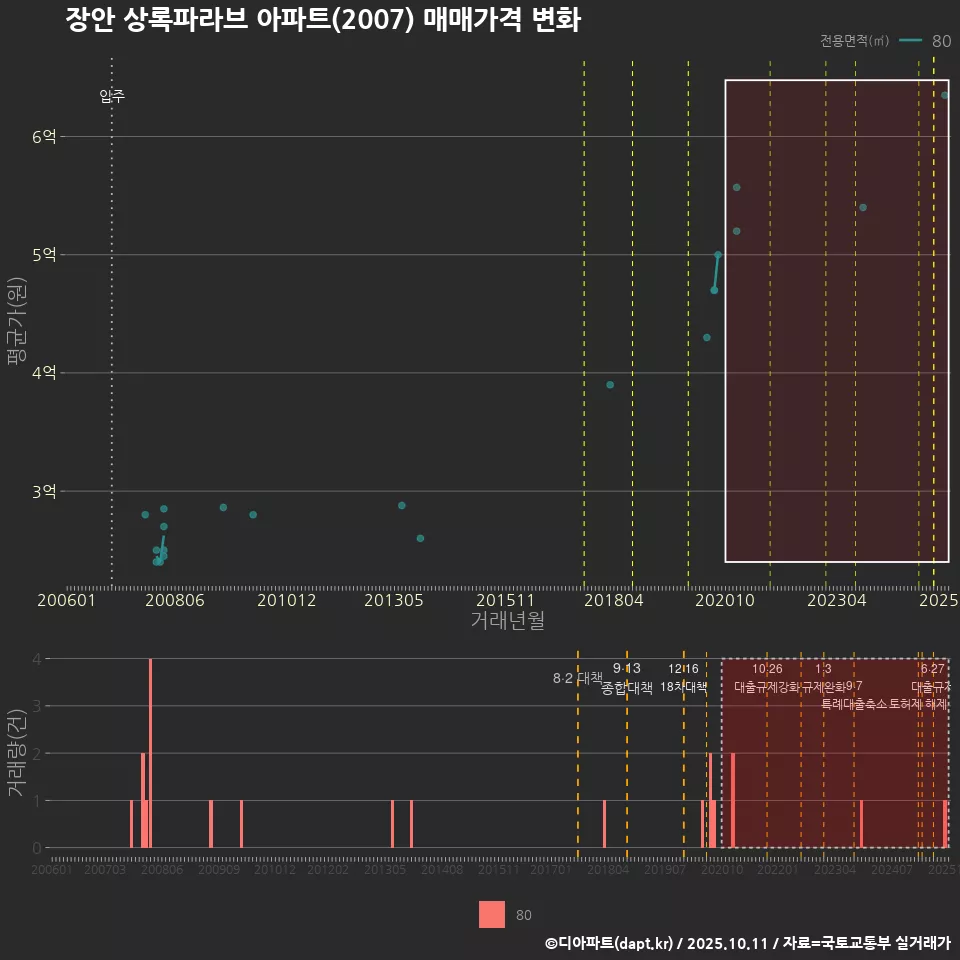 장안 상록파라브 아파트(2007) 매매가격 변화